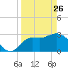 Shell Point tide chart for Thursday, March 26, 2026