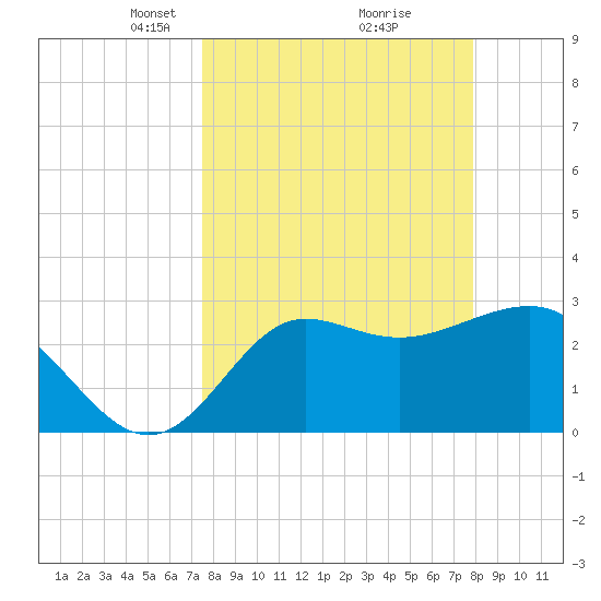 Shell Point tide chart for Friday, March 27, 2026