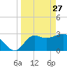 Shell Point tide chart for Friday, March 27, 2026