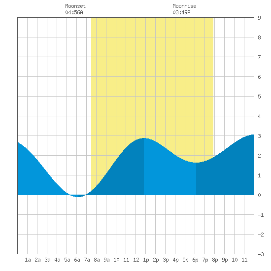 Shell Point tide chart for Saturday, March 28, 2026