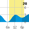 Shell Point tide chart for Saturday, March 28, 2026