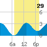 Shell Point tide chart for Sunday, March 29, 2026