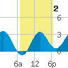 Shell Point tide chart for Monday, March 2, 2026