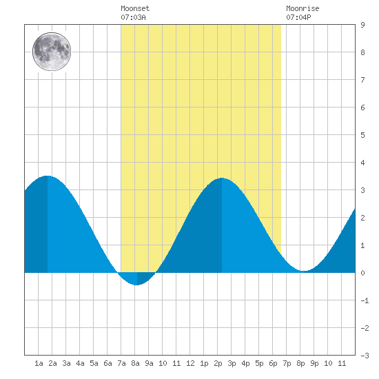Shell Point tide chart for Tuesday, March 3, 2026