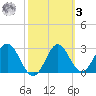Shell Point tide chart for Tuesday, March 3, 2026