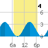 Shell Point tide chart for Wednesday, March 4, 2026