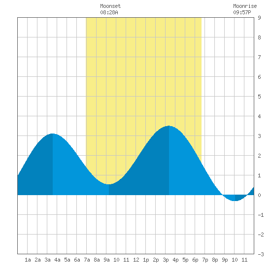 Shell Point tide chart for Friday, March 6, 2026