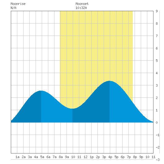 Shell Point tide chart for Sunday, March 8, 2026