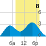 Shell Point tide chart for Sunday, March 8, 2026