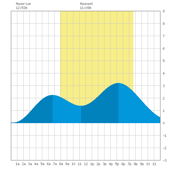 Shell Point tide chart for Monday, March 9, 2026