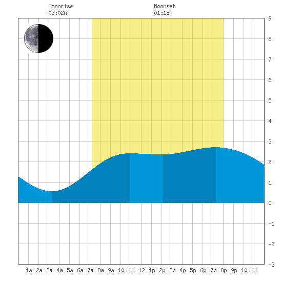 Shell Point tide chart for Friday, April 10, 2026