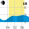 Shell Point tide chart for Friday, April 10, 2026