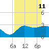 Shell Point tide chart for Saturday, April 11, 2026