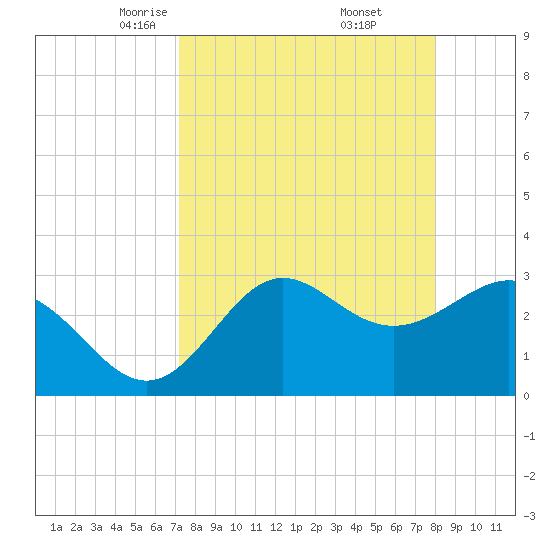 Shell Point tide chart for Sunday, April 12, 2026