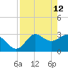 Shell Point tide chart for Sunday, April 12, 2026