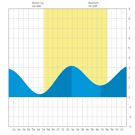 Shell Point tide chart for Monday, April 13, 2026
