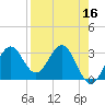 Shell Point tide chart for Thursday, April 16, 2026