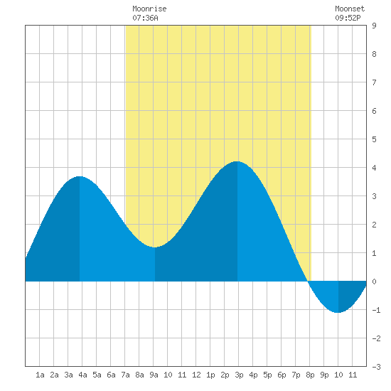 Shell Point tide chart for Saturday, April 18, 2026