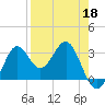 Shell Point tide chart for Saturday, April 18, 2026