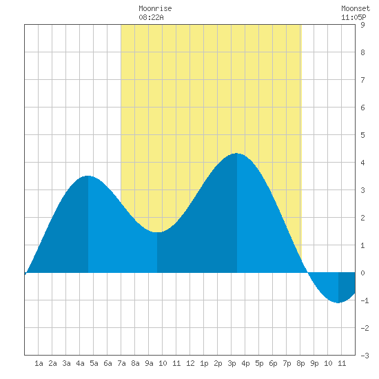 Shell Point tide chart for Sunday, April 19, 2026
