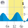 Shell Point tide chart for Wednesday, April 1, 2026