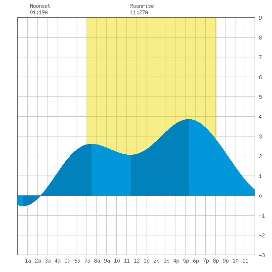 Shell Point tide chart for Wednesday, April 22, 2026