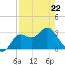 Shell Point tide chart for Wednesday, April 22, 2026