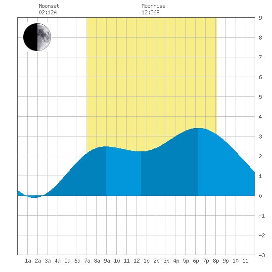 Shell Point tide chart for Thursday, April 23, 2026