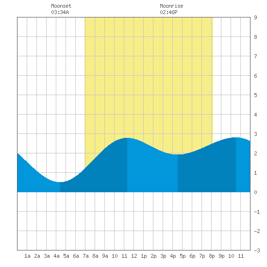 Shell Point tide chart for Saturday, April 25, 2026