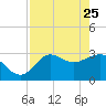 Shell Point tide chart for Saturday, April 25, 2026