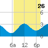Shell Point tide chart for Sunday, April 26, 2026
