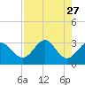 Shell Point tide chart for Monday, April 27, 2026