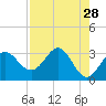 Shell Point tide chart for Tuesday, April 28, 2026