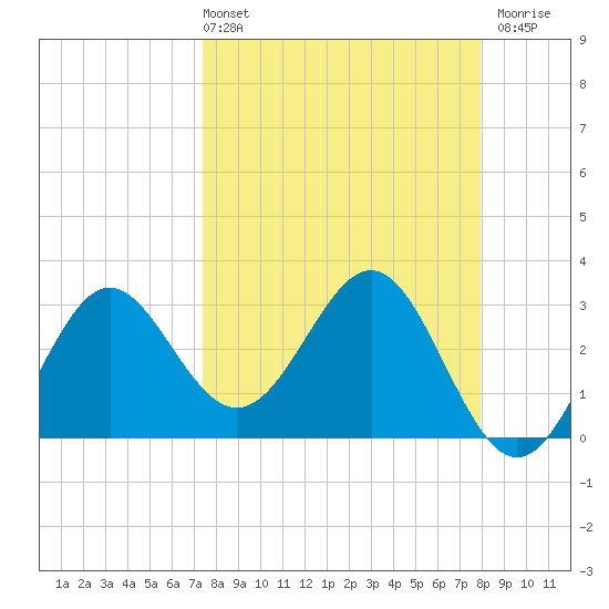 Shell Point tide chart for Thursday, April 2, 2026