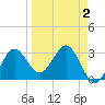 Shell Point tide chart for Thursday, April 2, 2026