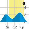 Shell Point tide chart for Sunday, April 5, 2026