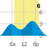 Shell Point tide chart for Monday, April 6, 2026
