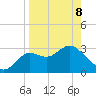 Shell Point tide chart for Wednesday, April 8, 2026