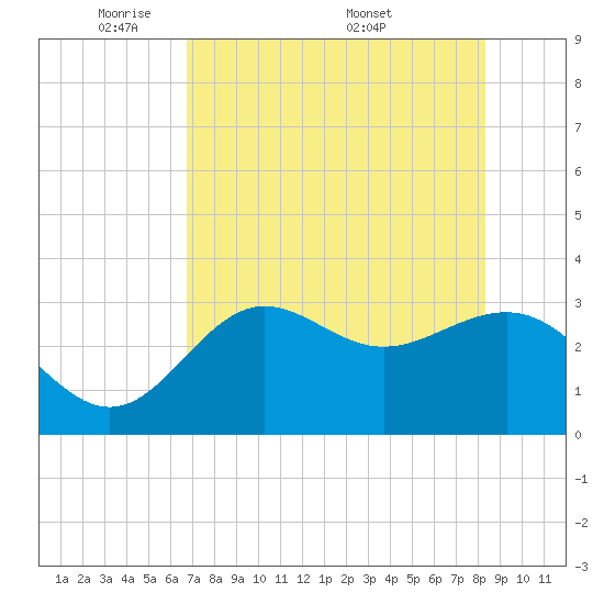 Shell Point tide chart for Sunday, May 10, 2026