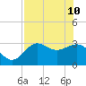 Shell Point tide chart for Sunday, May 10, 2026