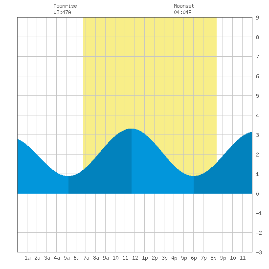 Shell Point tide chart for Tuesday, May 12, 2026