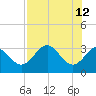 Shell Point tide chart for Tuesday, May 12, 2026