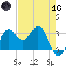 Shell Point tide chart for Saturday, May 16, 2026