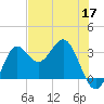 Shell Point tide chart for Sunday, May 17, 2026