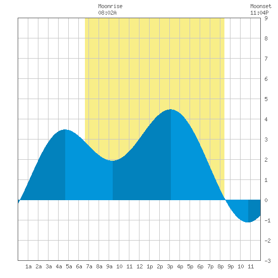 Shell Point tide chart for Monday, May 18, 2026