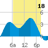 Shell Point tide chart for Monday, May 18, 2026