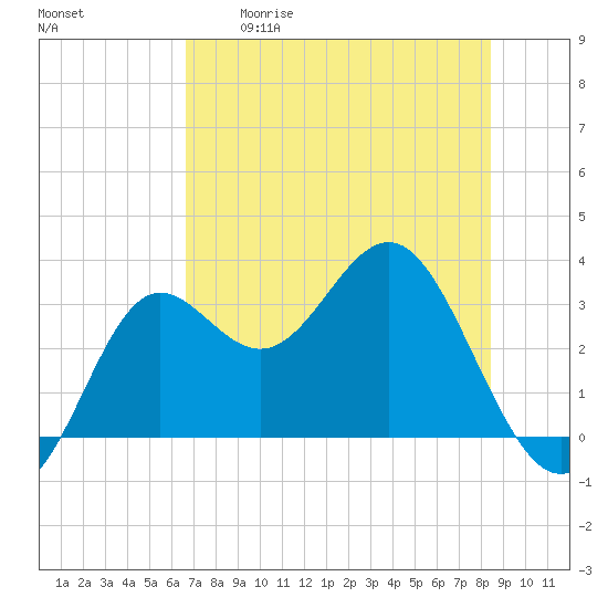 Shell Point tide chart for Tuesday, May 19, 2026