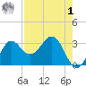 Shell Point tide chart for Friday, May 1, 2026