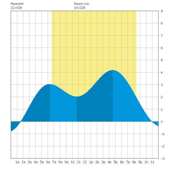Shell Point tide chart for Wednesday, May 20, 2026
