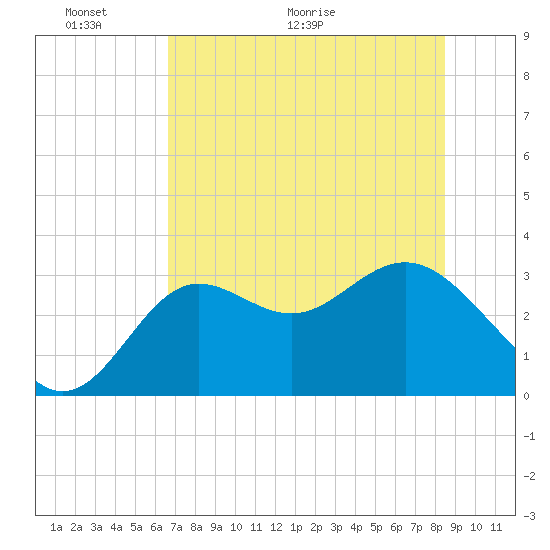 Shell Point tide chart for Friday, May 22, 2026